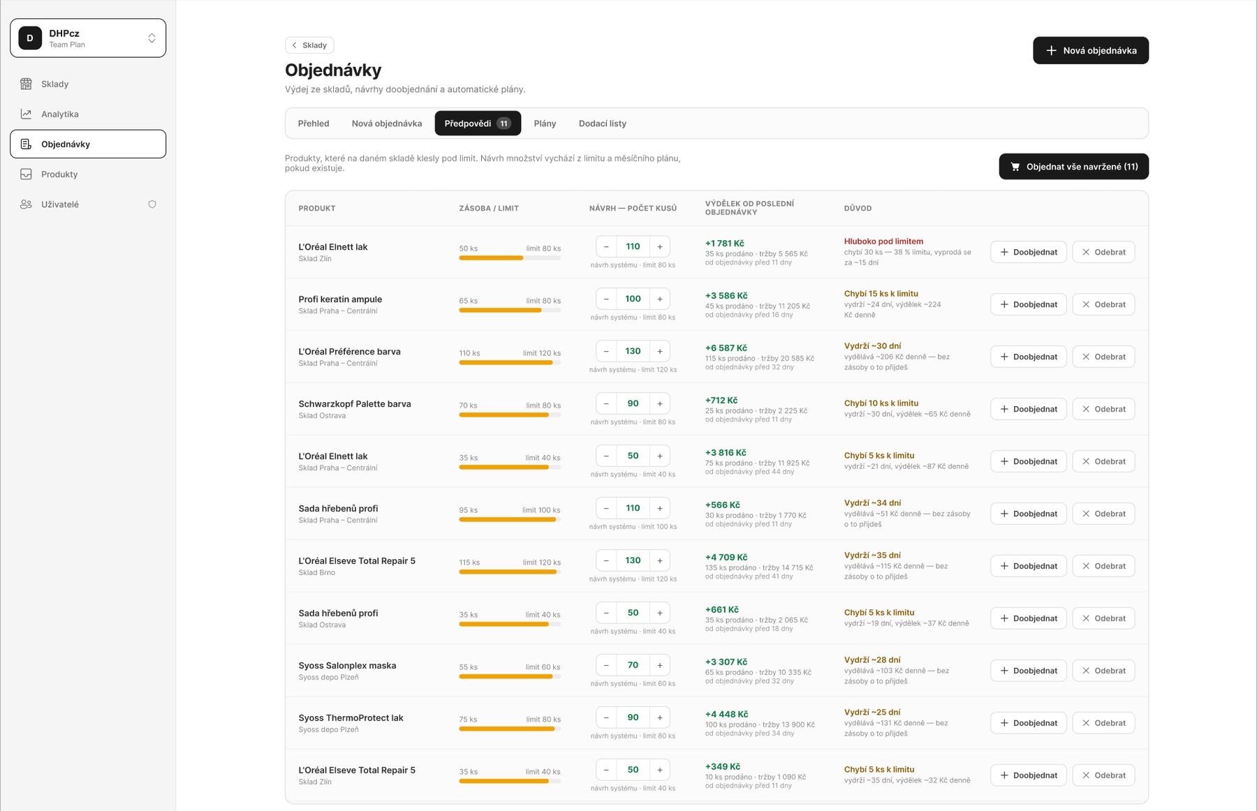 GHPcz — Design · Skladový systém — Předpovědi doobjednání